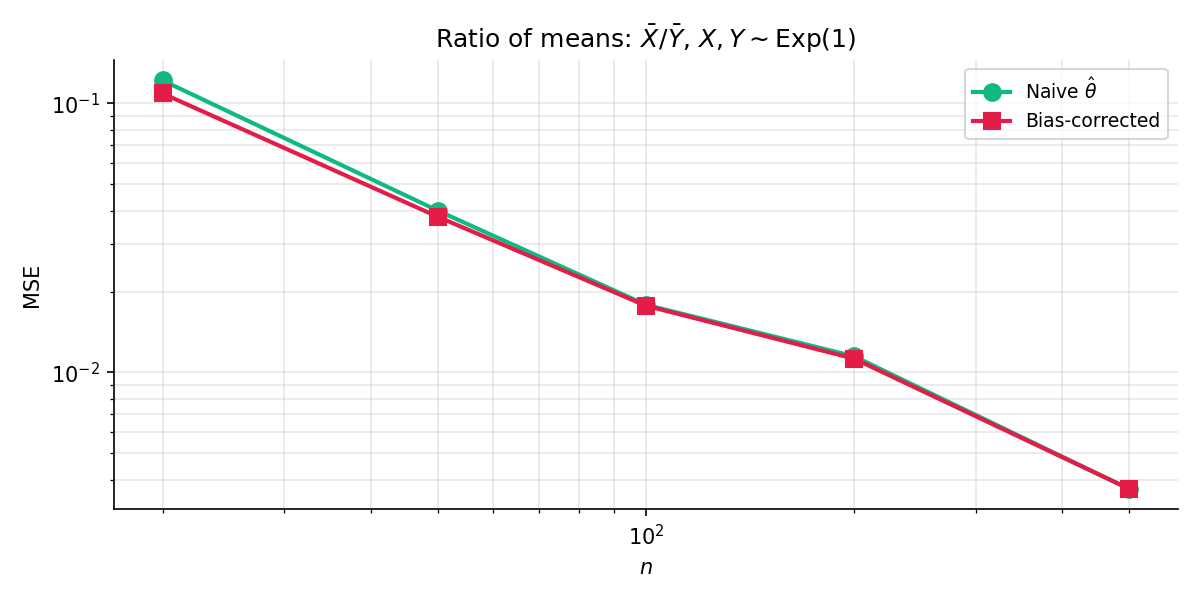 MSE of two estimators of a ratio-of-means parameter across sample sizes n in 20, 50, 100, 200, 500. Top curve: naive ratio estimator. Bottom curve: bias-corrected ratio estimator. Both curves decay at roughly the same rate but the bias-corrected curve is uniformly lower, with the gap narrowing as n grows.