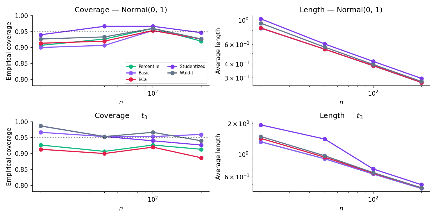 Coverage and length of five 95% confidence interval methods across sample sizes n in 20, 50, 100, 200, 500. Two rows: row one for sample mean of Normal(0,1); row two for sample mean of Student-t with 3 degrees of freedom. Five curves per panel: percentile, basic, BCa, studentized, and Wald-t. On the Normal row all methods converge to the nominal 95% by n=50. On the t-3 row the bootstrap methods track 95% while the Wald-t curve falls short.