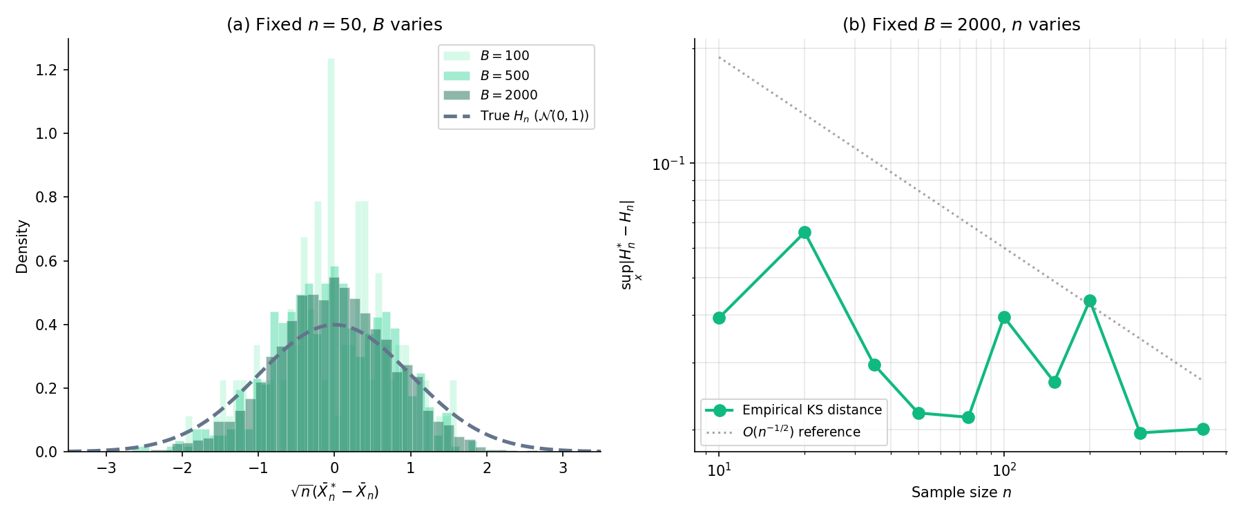 Featured two-panel figure. Left panel: three overlaid bootstrap histograms at B = 100, 500, and 2000 against a high-precision Monte-Carlo reference of the true sampling distribution, for fixed n = 50 and the sample-mean statistic on N(0, 1); the histograms progressively match the reference as B grows. Right panel: Kolmogorov distance sup over x of the absolute difference between H-n-star and H-n as n increases through 20, 50, and 200, showing the expected decay.
