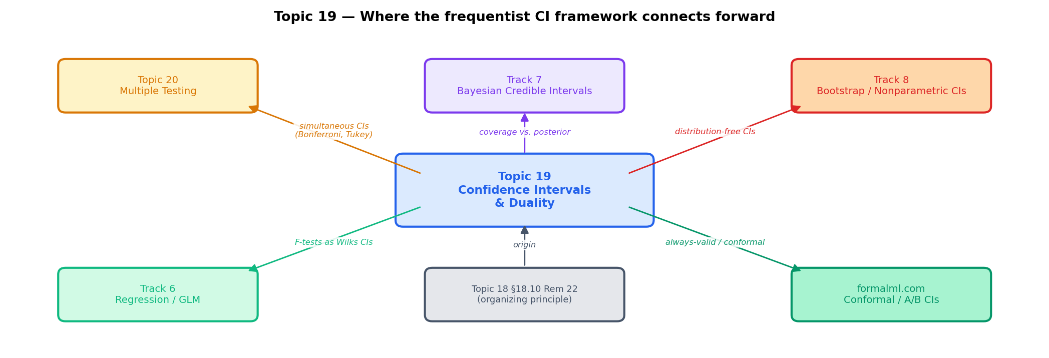 Topic 19's forward connections. Central: test-CI duality (Theorem 1). Outward arrows to Track 6 (regression CIs via Wald-t per §21.8 Thm 8 and LRT/profile-likelihood per §21.8 Rem 15), Track 7 (Bayesian credible intervals — different semantics, same numerics under flat priors), Track 8 (bootstrap CIs — distribution-free extension), and Topic 20 (simultaneous CIs with FWER/FDR control). Backward arrow: Topic 18 §18.10 Rem 22 — the organizing-principle remark that Topic 19 fulfilled.
