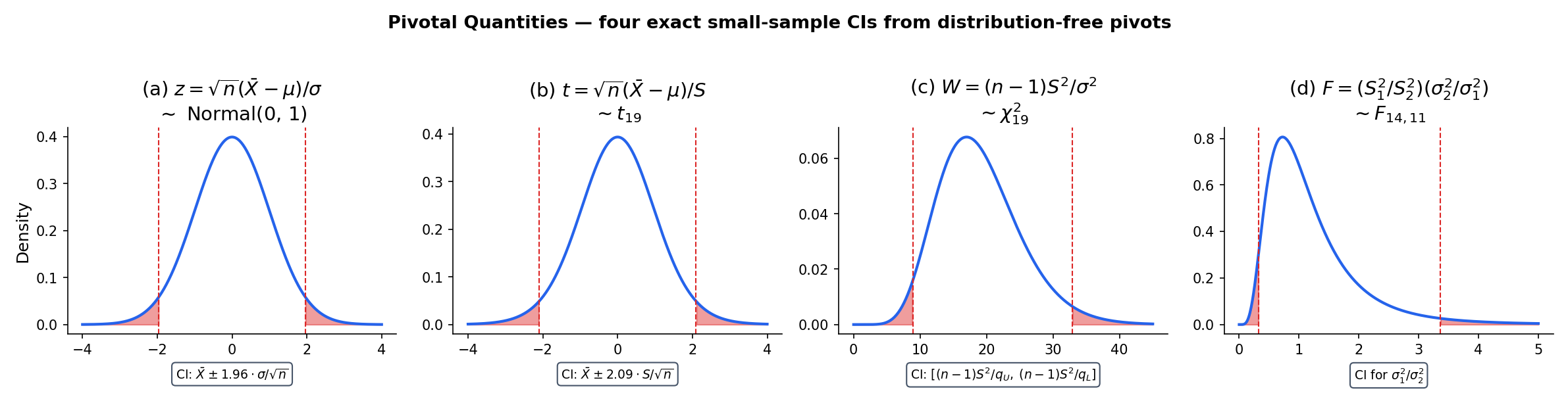 Four classical pivots. (a) z-pivot √n(x̄ − μ)/σ ∼ Normal(0, 1); (b) t-pivot √n(x̄ − μ)/S ∼ t with n−1 df, via Basu independence; (c) χ²-pivot (n−1)S²/σ² ∼ χ² with n−1 df; (d) F-pivot (S₁²/σ₁²)/(S₂²/σ₂²) ∼ F with n₁−1 and n₂−1 df. In each panel, the CI for the parameter of interest is the algebraic rearrangement of the pivot's symmetric quantile bracket.