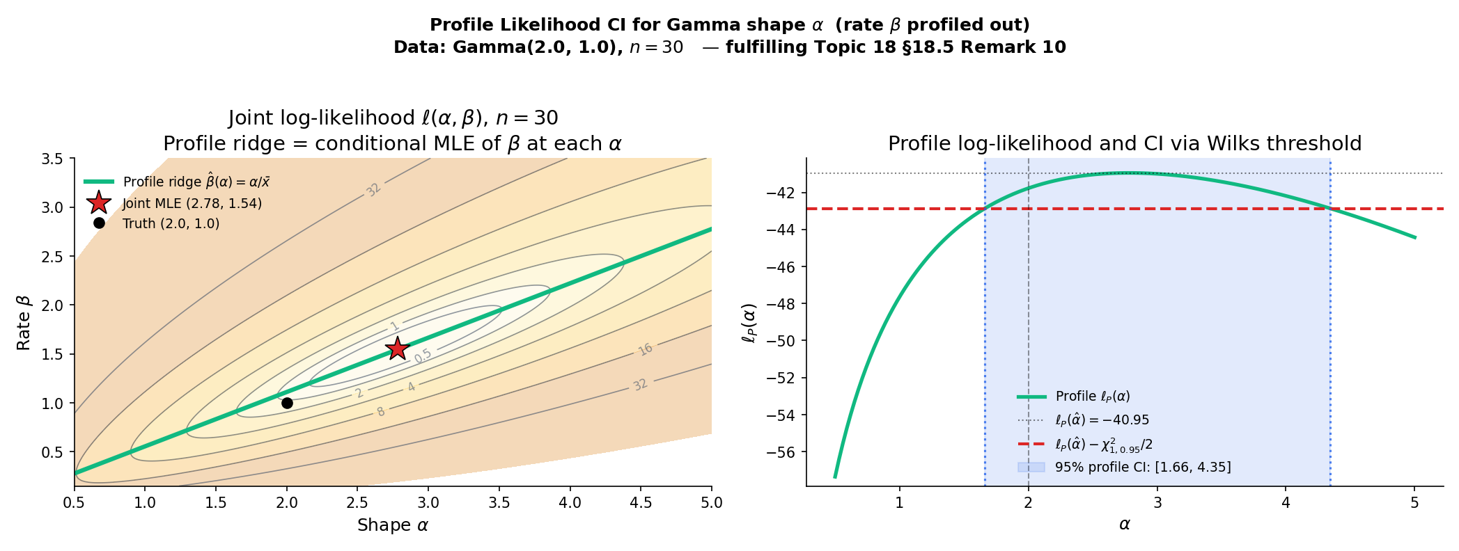 Profile likelihood for Gamma shape α with rate β profiled out. Left: joint log-likelihood surface with the profile ridge β̂(α) = α/x̄ traced in green. Right: the 1D profile ℓ_P(α) with the χ²₁-threshold line (red dashed); the CI is the band between the two intersections. The profile recovers Wilks' test applied to the 1D restriction — asymptotic χ²₁ coverage at n → ∞, finite-n gap quantified by BRO2001-style calibration.