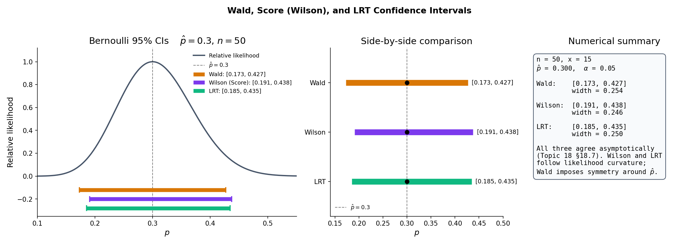 Log-likelihood and three CIs for Bernoulli p̂ = 0.3, n = 50. Wald (amber) is the symmetric interval from the quadratic approximation at p̂. Wilson (purple; score-test inversion) follows the likelihood curvature. LRT (green) bisects the likelihood's χ²₁-threshold contour. All three agree asymptotically; at finite n the asymmetric LRT and Wilson stay further from the boundary.