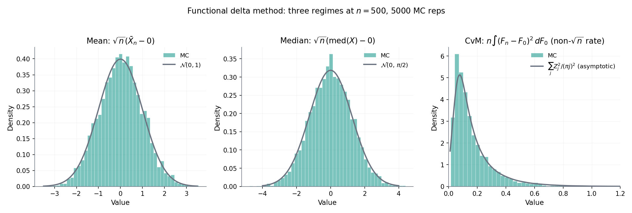 Two-panel functional-delta demonstration. Left: histogram of \sqrt n(\hat\xi_{0.5} - 0) across 5000 n=500 Normal replicates, overlaid with theoretical \mathcal{N}(0, \pi/2) density. Right: ten \mathbb{G}_n paths with the dashed influence function \mathrm{IC}(x) = -\mathrm{sign}(x)/(2\phi(0)) overlaid as a visual cue.