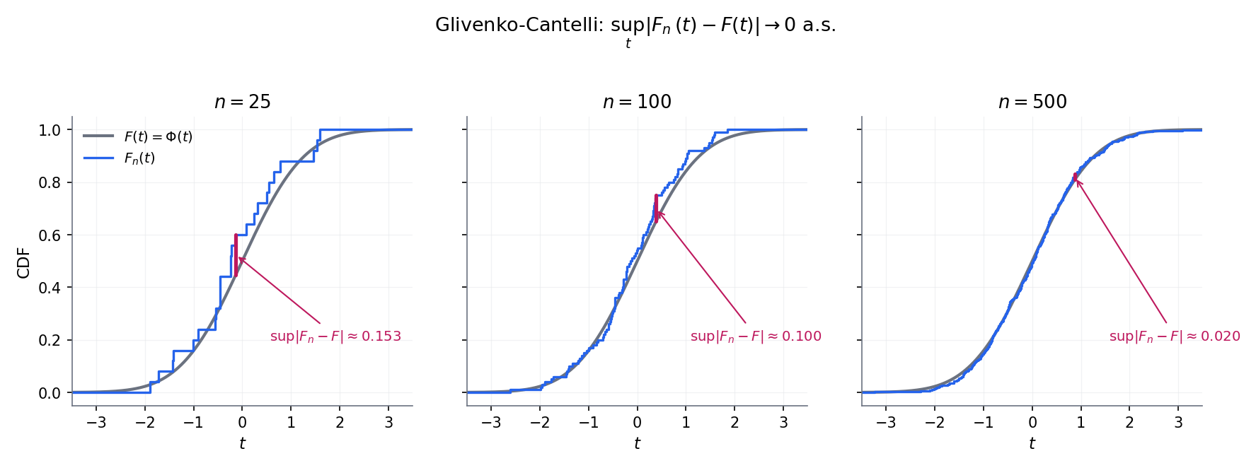 Four-panel Glivenko–Cantelli warmup at n \in \{20, 100, 500, 2000\}. Each panel overlays F_n(t) (step function) on F(t) (smooth curve) for a Uniform(0, 1) sample; the pointwise gap visibly shrinks as n grows.