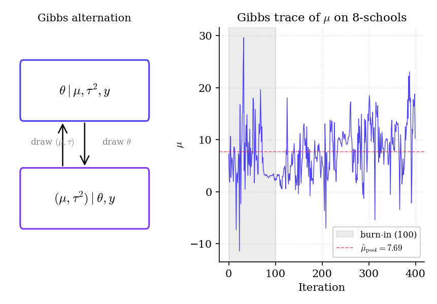 Left: the Gibbs alternation diagram for the Normal-Normal hierarchical model — block-updating (theta given (mu, tau squared)) and ((mu, tau squared) given theta). Right: a 200-iteration mu trace from an 8-schools Gibbs run, with burn-in shaded in the first 40 iterations and the post-burn-in mean annotated.