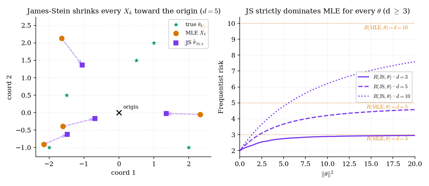 The James-Stein shrinkage picture. Left panel: a 2D scatter of five sample points X_i with their ground-truth theta_i drawn alongside; arrows from each X_i to its James-Stein estimate show all arrows bending toward the origin. Right panel: risk curves R(JS, theta) versus the squared norm of theta for d = 3, 5, 10 — each curve starts at d - (d-2) at theta = 0 and approaches d asymptotically.