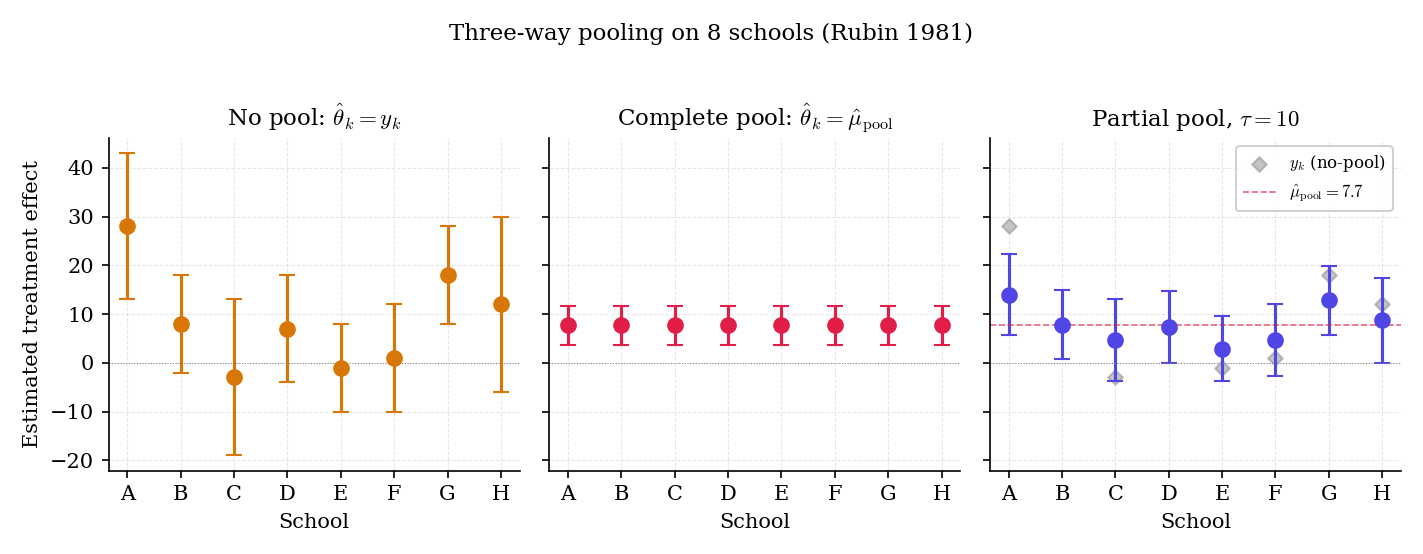 Three ways to pool the Rubin 1981 8-schools data. Left: no pooling — each school sits at its y_k with its own sigma_k whisker, with no borrowing. Middle: complete pooling — all eight schools collapse to the precision-weighted grand mean (dashed) with a single tight interval. Right: partial pooling at tau = 10 — posterior means interpolate between the raw y_k and the grand mean, with shrinkage proportional to each school's noisiness.