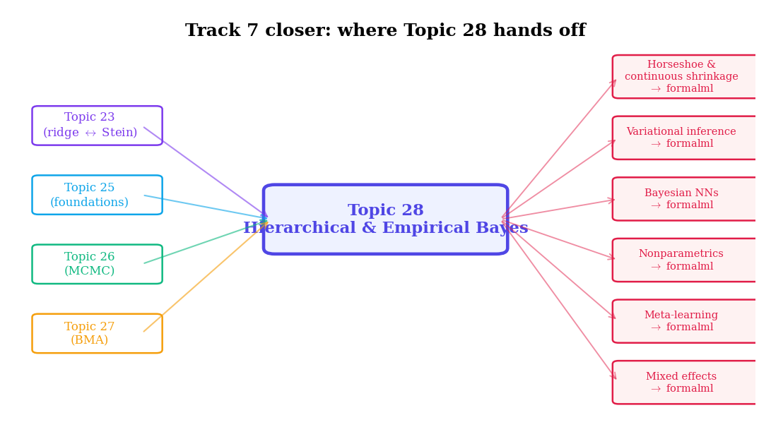 Forward-map diagram. The Topic 28 hub in the center, with seven arrows pointing right to formalml topics: horseshoe and continuous shrinkage, variational inference, Bayesian neural networks, Bayesian nonparametrics, meta-learning, mixed effects, deep ensembles. Back-arrows on the left connect to Topics 23 (ridge and Stein), 25 (Bayes foundations), 26 (MCMC), 27 (BMA).