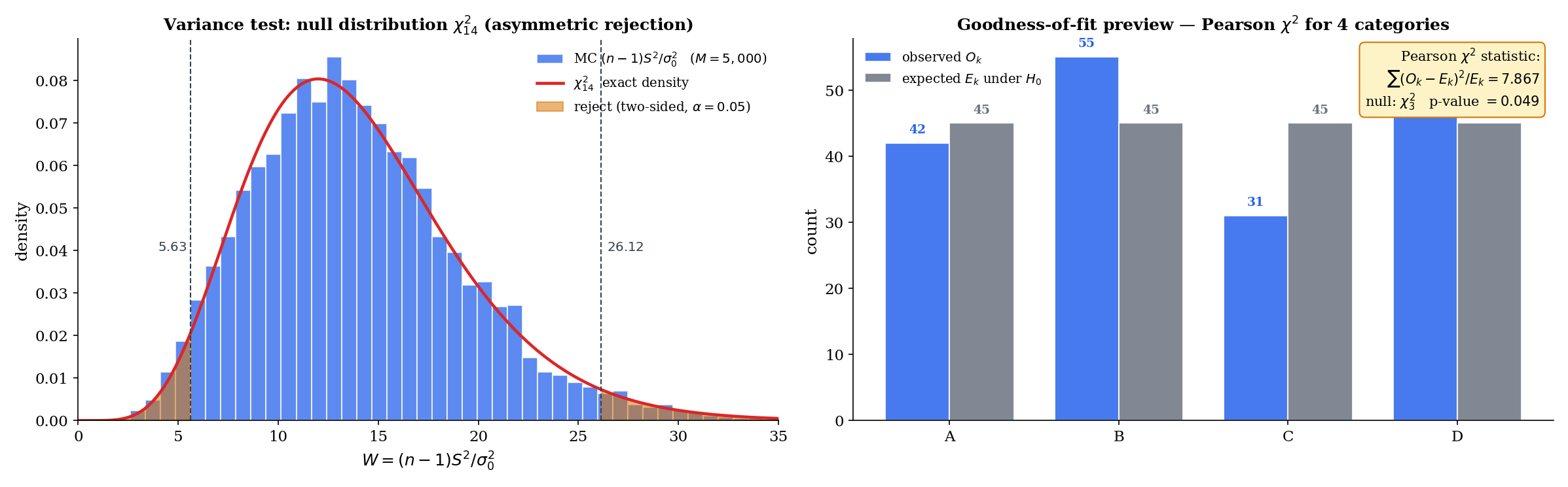 Two panels. Left: null distribution of W = (n−1)S²/σ₀² — MC histogram for n = 15, σ = σ₀ = 1, overlaid with exact χ²_14 density, two-sided rejection region shaded at 2.5% / 97.5% quantiles (note the asymmetry — χ² is not symmetric). Right: goodness-of-fit Pearson χ² preview — 4-category observed-vs-expected bar chart, computed statistic, χ²_3 null density.