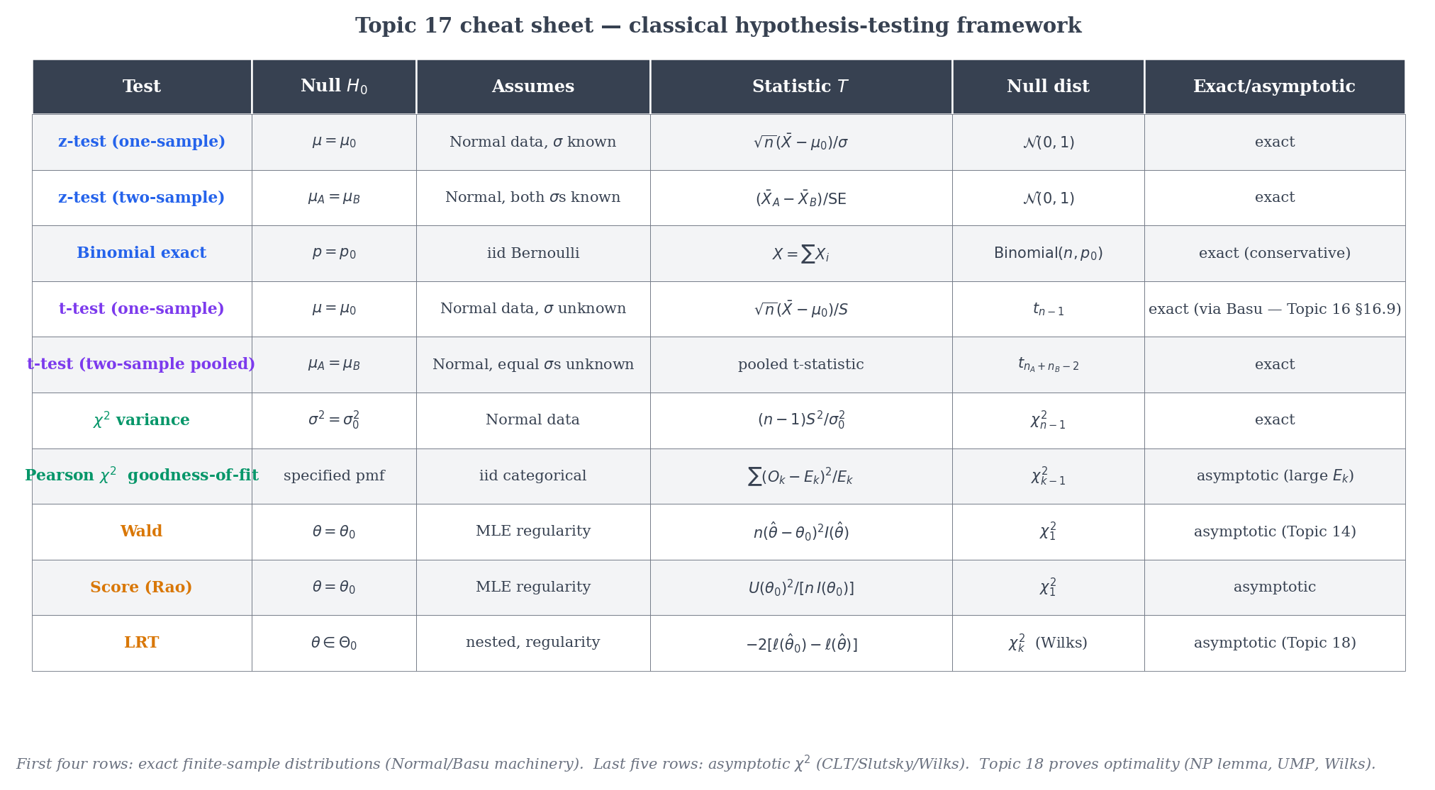 Testing cheat sheet — tidy one-page table summarizing each test family: null, assumptions, statistic, null distribution, and whether exact or asymptotic. Matches the Remark 18 table above in rendered form.