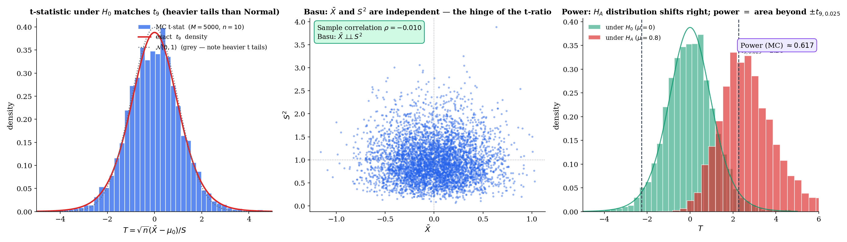 Featured figure. Three panels. Left: under H₀, MC histogram of T_n = √n(X̄ − μ₀)/S for n = 10 with μ = μ₀, overlaid with exact t_9 density. Center: Basu independence — scatter of (X̄, S²) across 5000 MC samples, decorrelated cloud, annotation "Basu: X̄ ⊥⊥ S² — what makes the t-ratio distribution-free of (μ, σ²)". Right: under H_A (μ = μ₀ + 0.8σ), MC t-histogram shifted right, shaded rejection region, power annotated.