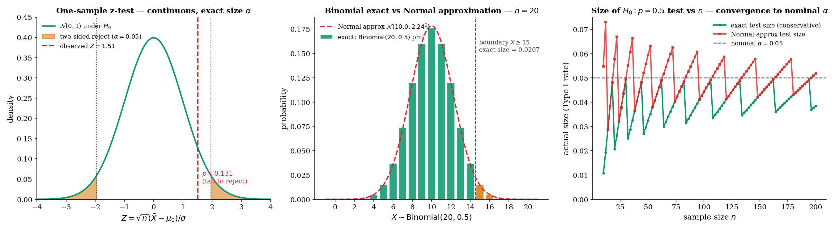 Three panels. Left: one-sample z-test null N(0, 1) with two-sided rejection region at |z| > 1.96; observed Z = 1.51 marked, p-value ≈ 0.131 annotated. Center: Binomial(20, 0.5) PMF bars with rejection X ≥ 15 highlighted (exact size 0.021), superimposed Normal approximation density. Right: size comparison as n varies from 10 to 200 — exact discrete steps below α; Normal approximation oscillates above and below α, converging to α as n grows.