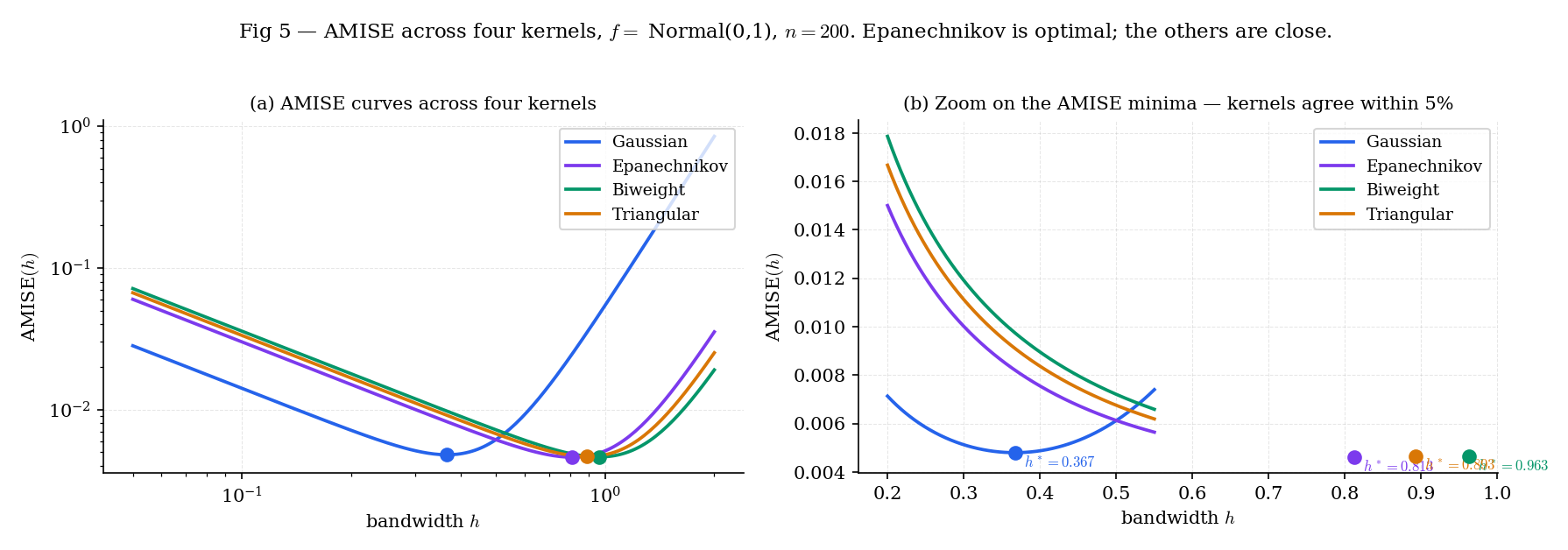 Two-panel AMISE figure. Left: AMISE curves for Gaussian, Epanechnikov, biweight, and triangular kernels at f = N(0,1), n = 200. All four minima land near h* between 0.37 and 0.40. Right: zoom on the minimum region showing the near-alignment of the four optima.