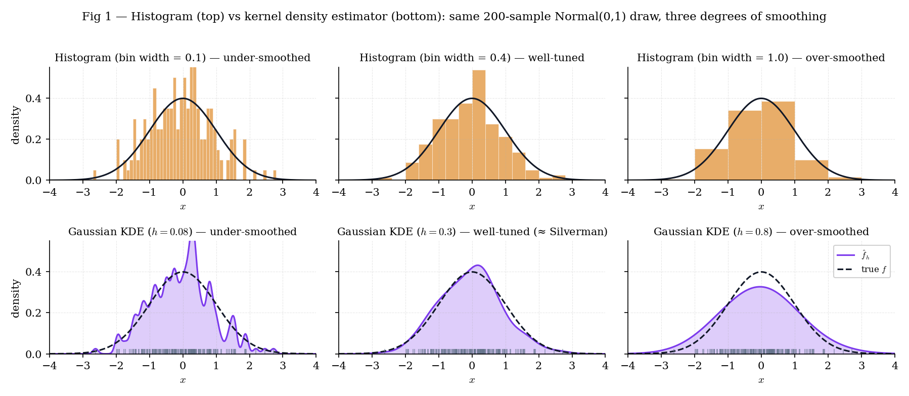 Six-panel figure. Top row: three histograms of the same 200-sample Normal(0,1) draw at bin widths 0.1, 0.4, and 1.0. Bottom row: three Gaussian-KDE curves of the same sample at bandwidths 0.08, 0.3, and 0.8. True Normal(0,1) density overlaid in black on all six panels.