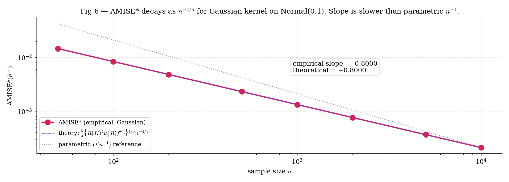 Log-log plot of AMISE* versus n for n in 50, 100, 200, 500, 1000, 2000, 5000, 10000 at f = N(0,1) with Gaussian kernel. The empirical slope matches the theoretical -0.8 rate; a dotted parametric-rate line at slope -1 is shown for reference.