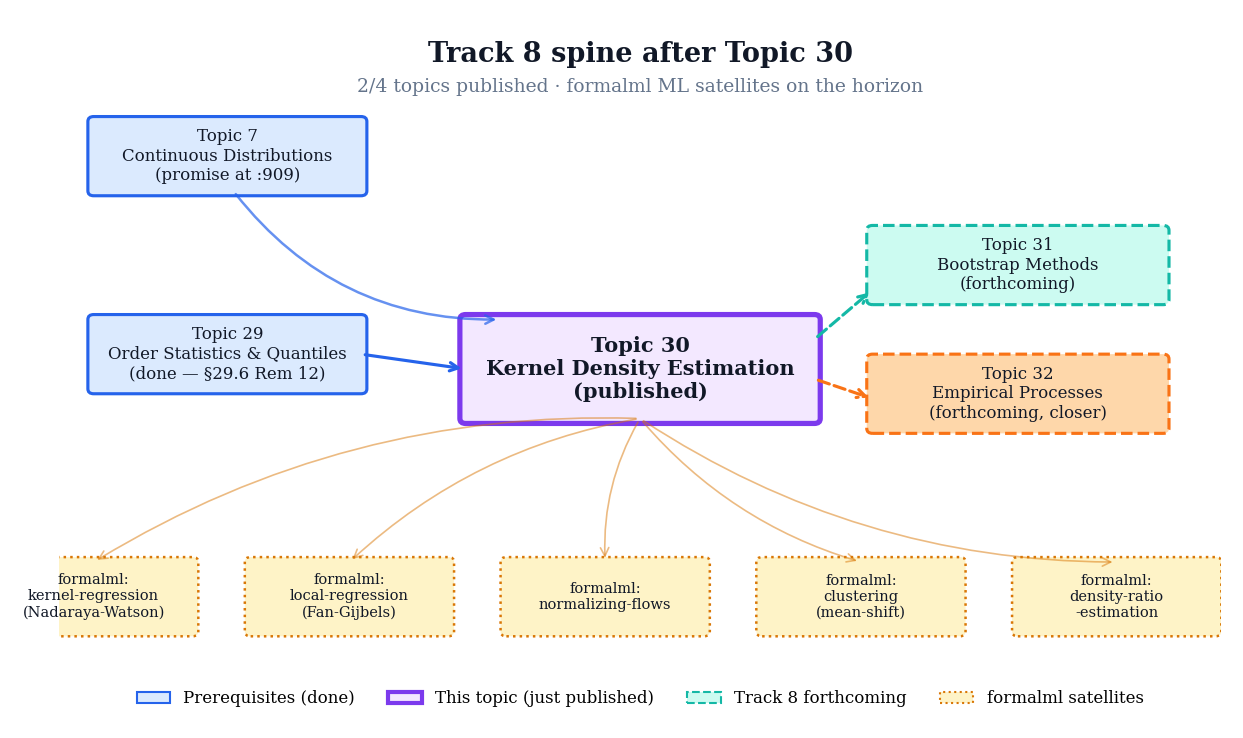 Track 8 forward-map. Topic 29 (Order Statistics, done) and Topic 30 (KDE, done, centered) are filled boxes. Topics 31 (Bootstrap) and 32 (Empirical Processes) are dashed outline boxes (forthcoming). Forward arrows from Topic 30 to five formalml satellites: kernel-regression, local-regression, normalizing-flows, clustering, density-ratio-estimation. Back-arrows to Topics 7, 10, 11, 13, 19, 29 in grey.