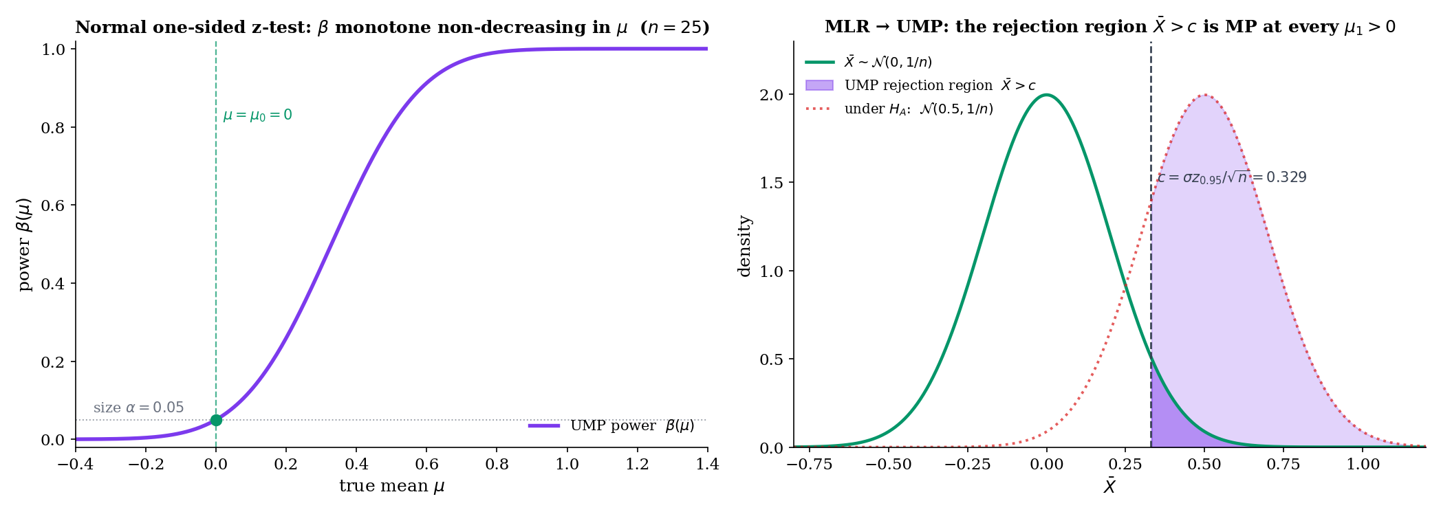 Two-panel figure. Left: UMP power curve β(μ) for the Normal one-sided z-test at n = 25, σ = 1, α = 0.05 — β(0) = 0.05 at the boundary, monotone increasing in μ. Right: Normal sampling density of x̄ at μ = 0 with the UMP rejection region x̄ > 0.329 shaded.
