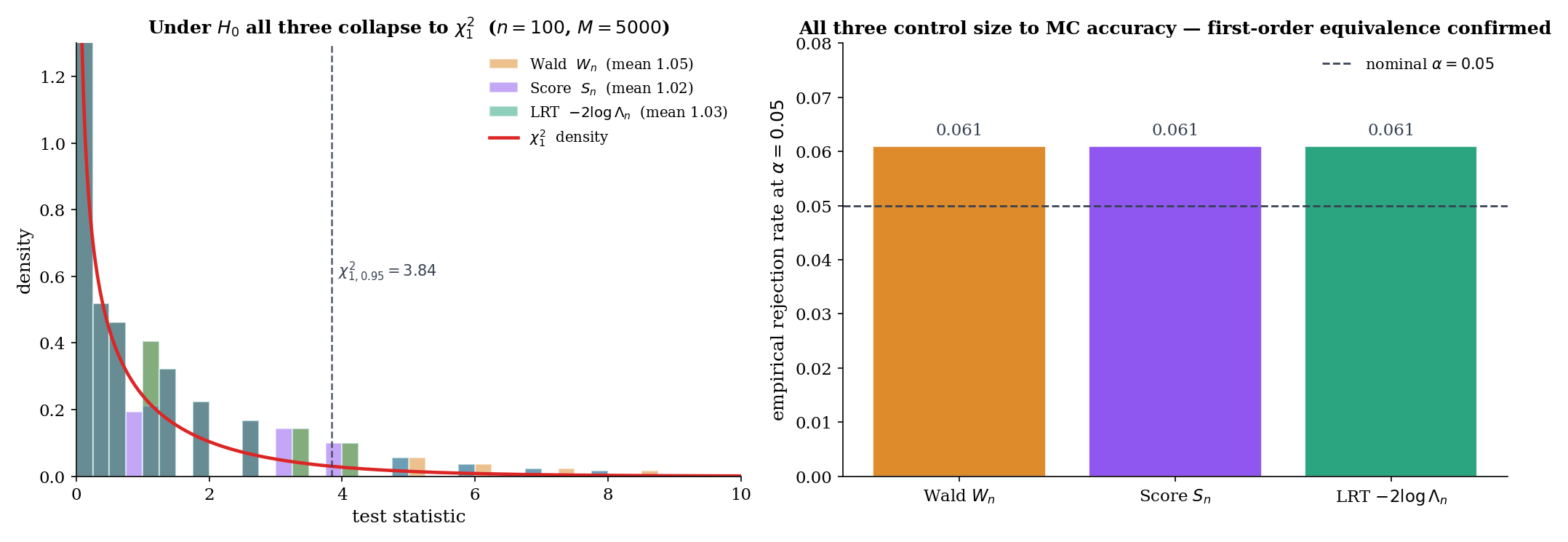 Three-panel figure showing Wald (amber), Score (purple), LRT (green) histograms under H₀ for Bernoulli p₀ = 0.5 at n = 100, M = 5000. The χ²₁ density is overlaid. Right panel: empirical rejection rate at α = 0.05 — all three ≈ 0.05 within MC error, confirming the asymptotic agreement.
