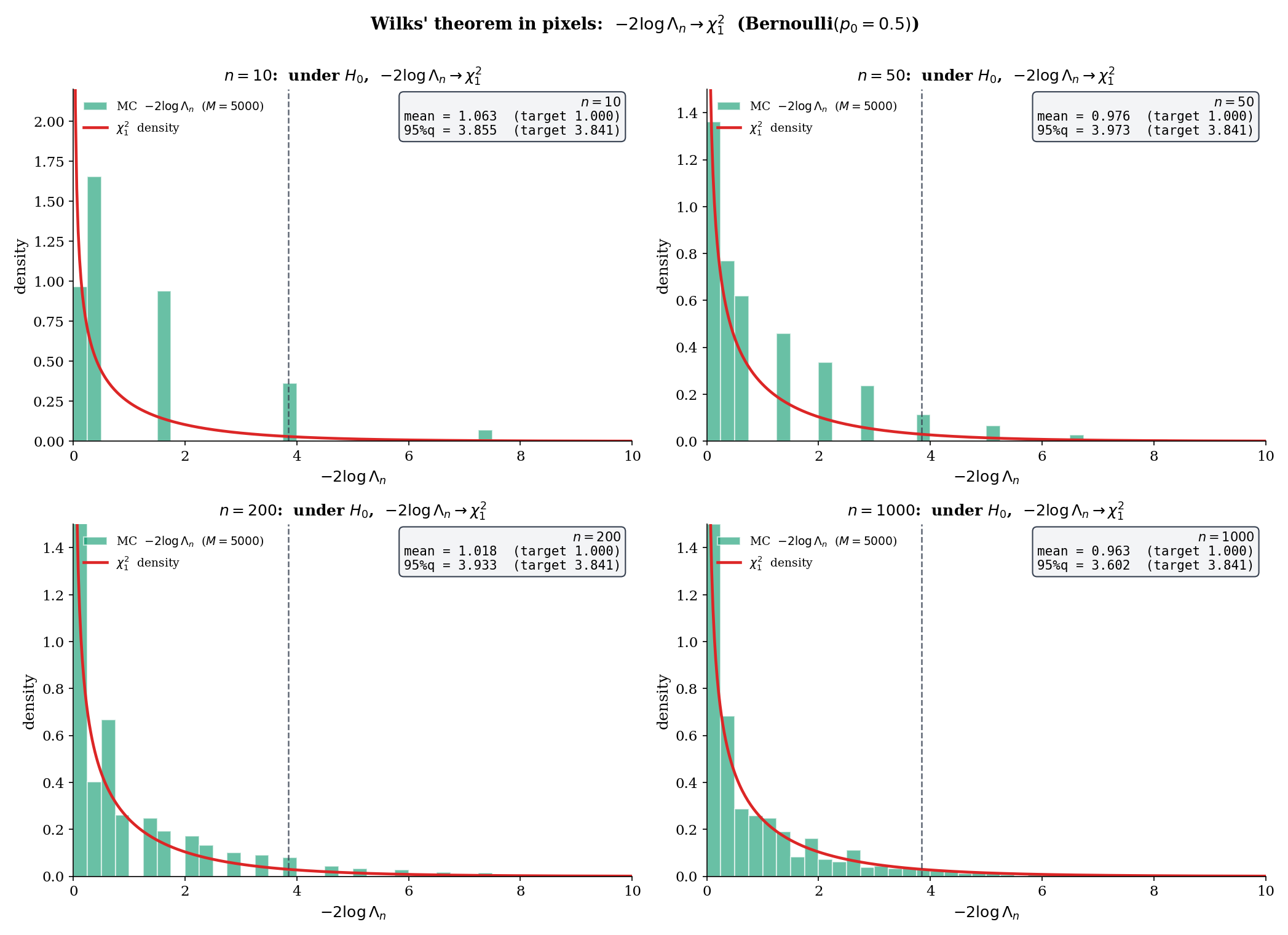 MC histograms of −2 log Λₙ under H₀ for Bernoulli(p₀ = 0.5) at sample sizes n = 10, 50, 200, 1000 with M = 5000 replications. The χ²₁ density is overlaid in each panel. Visible convergence: at n = 10 the histogram is lumpy and overdispersed, at n = 200 it hugs the density, at n = 1000 the match is within Monte Carlo error.