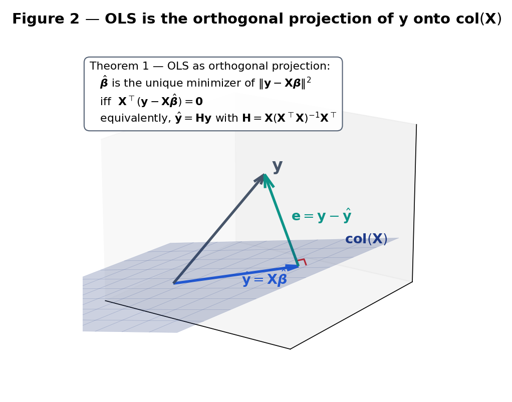 3D schematic. The column space of X is drawn as a tilted plane through the origin. The vector y extends above the plane. The fitted vector ŷ = X β̂ is the perpendicular projection of y onto the plane. The residual vector e = y − ŷ is the perpendicular segment from ŷ up to y. Labels: 'col(X)', 'y', 'ŷ = X β̂', 'e ⊥ col(X)'.