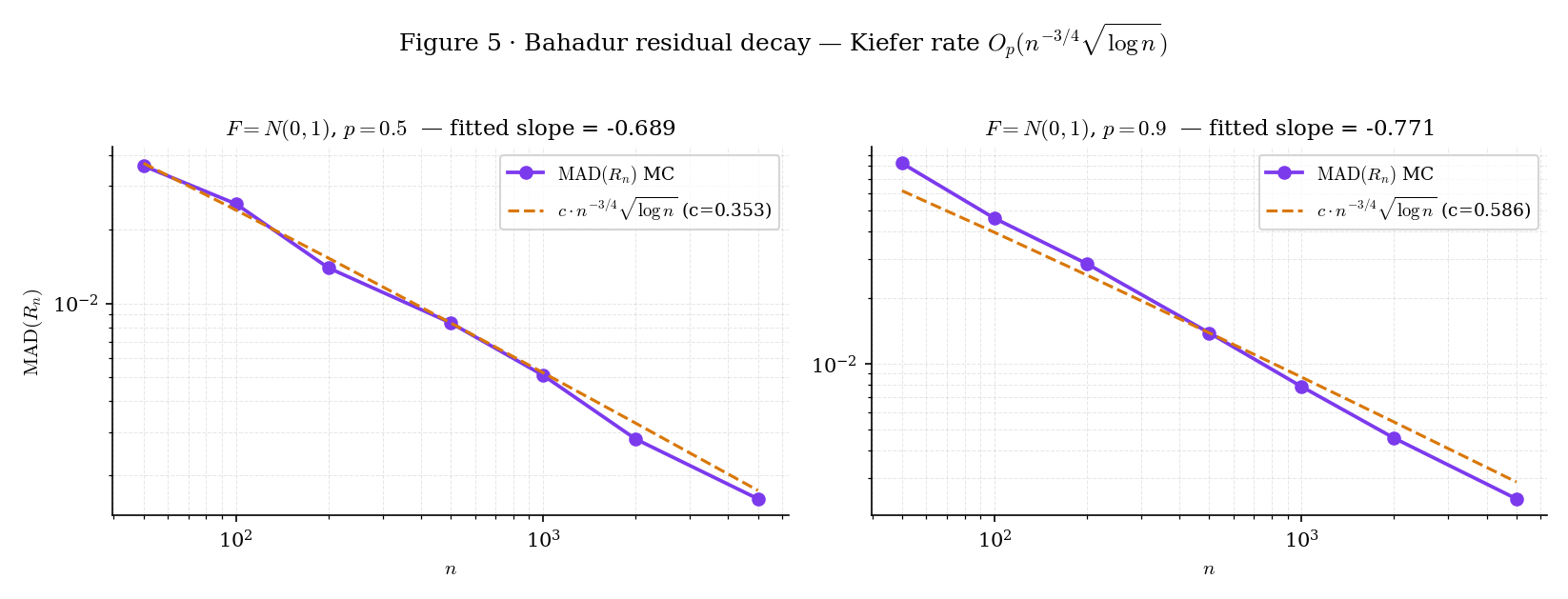 Log-log plot of the Bahadur residual decay for F = Normal(0,1). Two panels: left, p=0.5; right, p=0.9. Each panel shows Monte-Carlo estimates of median |R_n| at n ∈ 50, 100, 200, 500, 1000, 2000, 5000 (filled circles) plotted against the Kiefer envelope c · n^-3/4 sqrt(log n) (dashed line, constant c fitted to pass through n=500). The log-log slope approaches -0.75 as n grows.