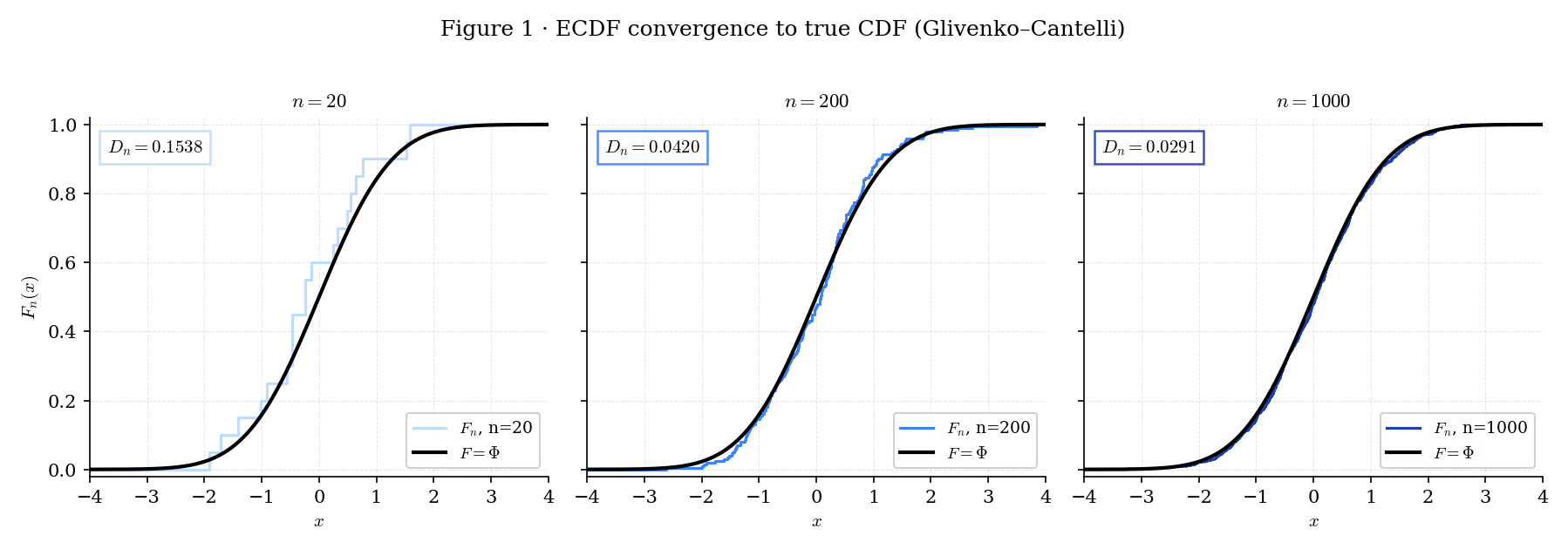 Three-panel illustration of the empirical CDF for iid standard-Normal samples at n=20, n=200, and n=1000, with the true CDF Phi overlaid in black. As n grows, the step-function Fn visually approaches the smooth Phi; the supremum distance Dn is annotated in each panel and shrinks from 0.22 at n=20 to 0.03 at n=1000.