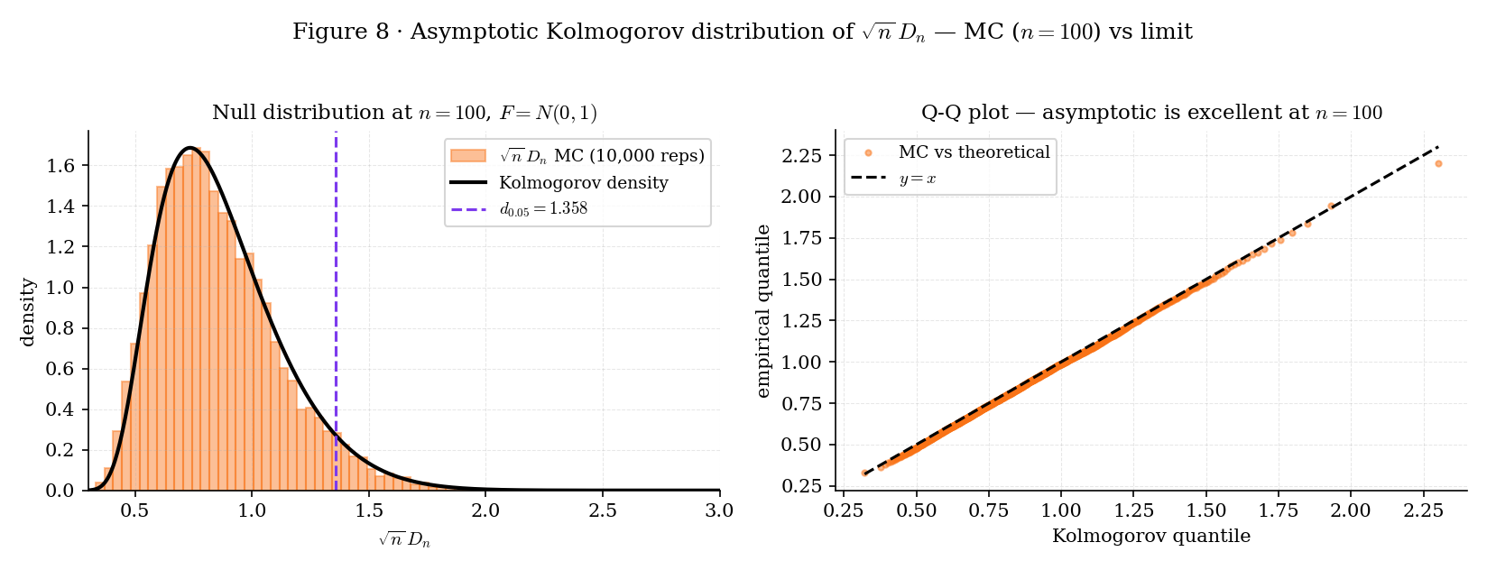 Two-panel figure for the KS null distribution. Left panel: Monte-Carlo histogram of sqrt(n) D_n at n=100 under H0 (F = Normal(0,1)) over 10000 replicates, with the asymptotic Kolmogorov density overlaid in red. Right panel: Q-Q plot of the MC sample against the asymptotic Kolmogorov quantile function, with the diagonal reference line — the points lie visibly on the diagonal, confirming the asymptotic approximation is excellent at n=100.