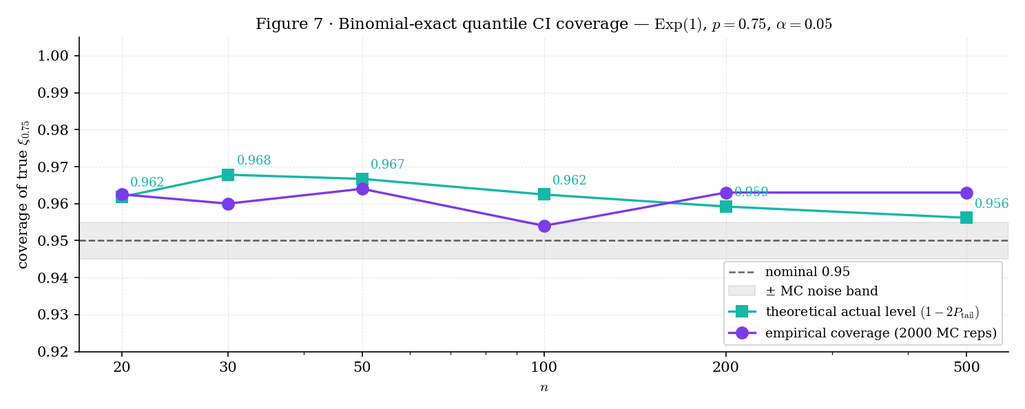 Coverage plot of the 95 percent distribution-free CI for the 75th percentile of Exp(1) across n in 20, 30, 50, 100, 200, 500. Empirical coverage (filled circles) lies slightly above the 0.95 target line, drifting toward 0.95 as n grows. Step structure is visible: coverage jumps discretely at n-thresholds where a new (r,s) pair becomes the chosen bound.