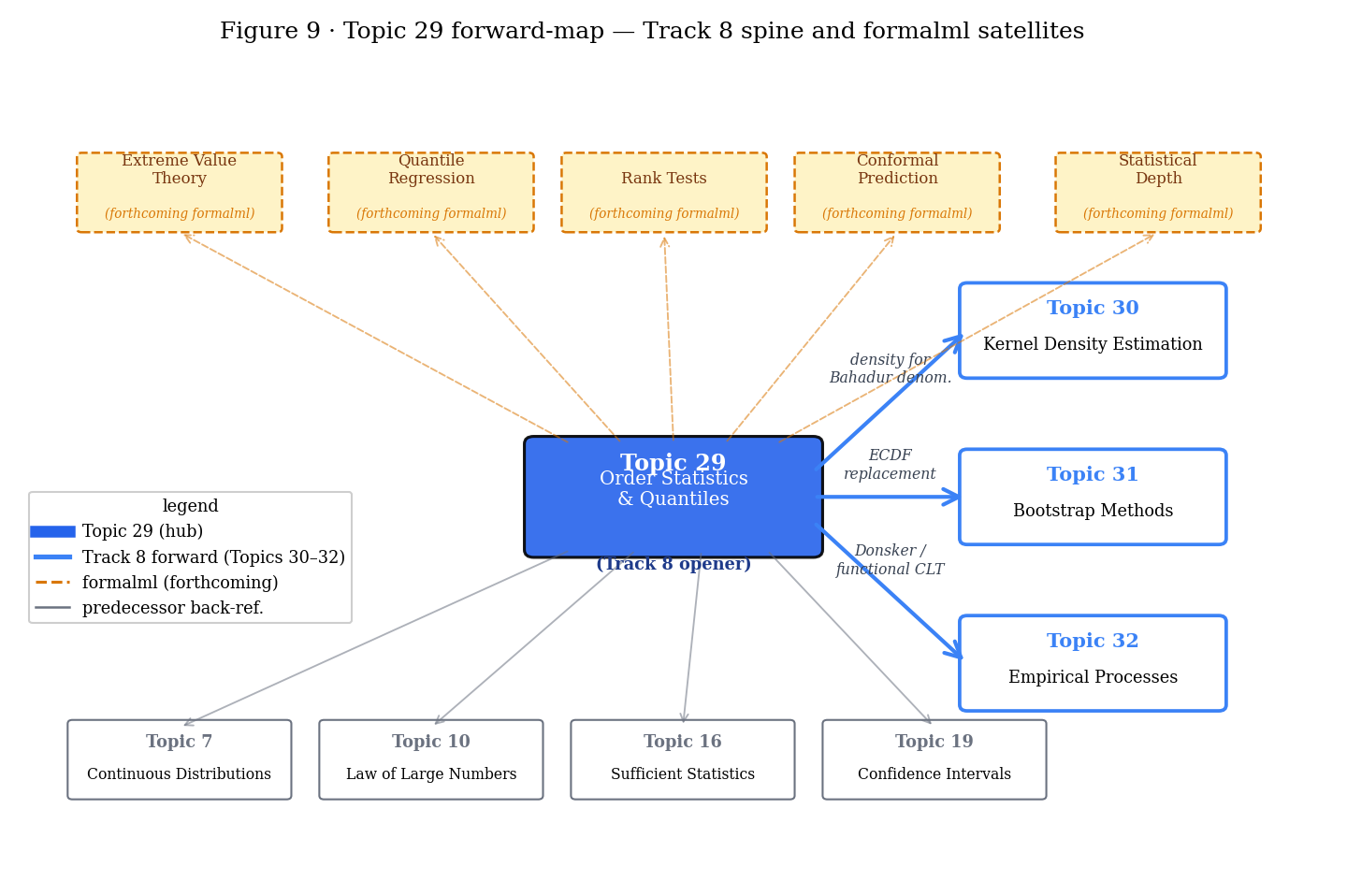 Forward-map diagram showing Topic 29 at center with arrows to Topic 30 (Kernel Density Estimation, labeled 'density in the Bahadur denominator'), Topic 31 (Bootstrap, labeled 'ECDF replacement'), and Topic 32 (Empirical Processes, labeled 'Donsker'). Up-arrows connect to five forthcoming formalml boxes: extreme-value-theory, quantile-regression, rank-tests, conformal-prediction, statistical-depth. Back-arrows in grey connect Topic 29 to its predecessors (Topics 7, 10, 16, 19). A small color legend in the corner identifies ECDF blue, DKW teal, Bahadur violet, KS orange.