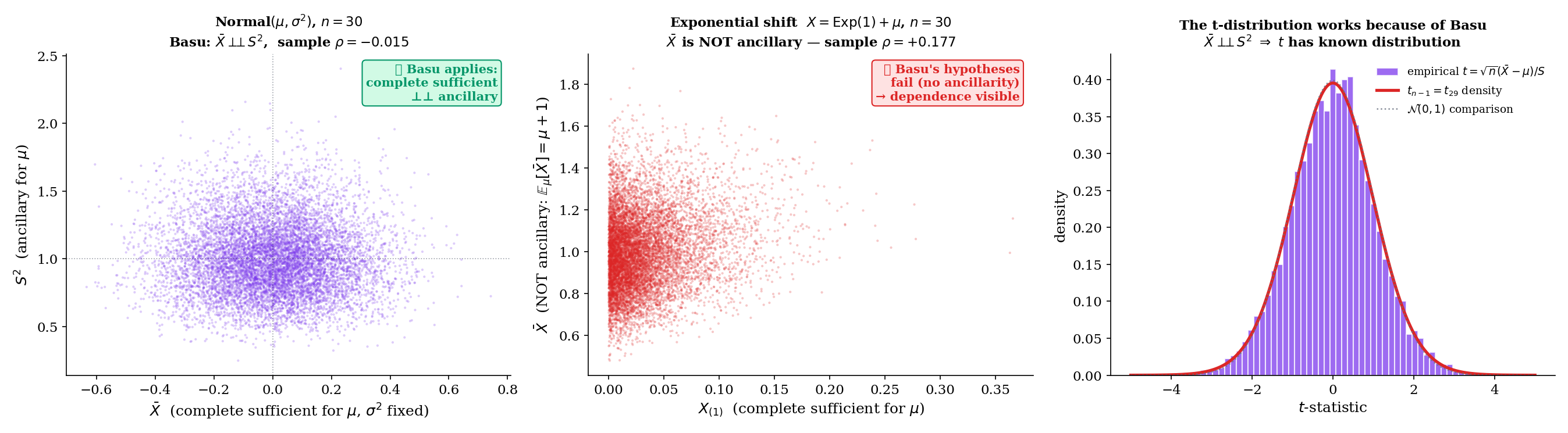 Basu independence demo. Left: scatter of (X̄, S²) across M=10000 Normal(μ=0, σ²=1) samples at n=30 — visually uncorrelated cloud, sample correlation ≈ 0, annotation "Basu: complete sufficient X̄ for μ at fixed σ² is independent of ancillary S²". Center: scatter of (X_(1), X̄) for Exp-shift model X = Exp(1) + μ — visible positive correlation ≈ 0.18, annotation "Basu does NOT apply — X̄ is not ancillary for μ". Right: t-statistic histogram t = √n(X̄ − μ)/S with t_(n-1) density overlay — independence from Basu making the t ratio work.